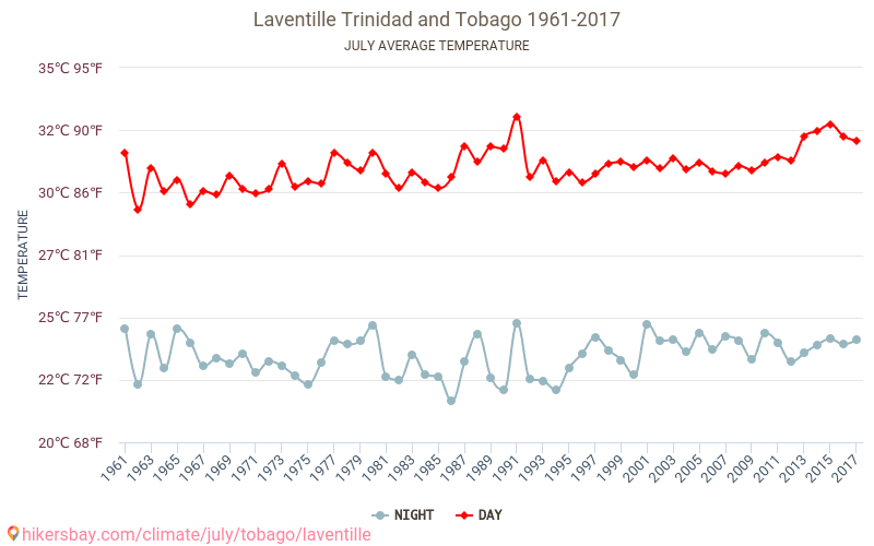 Laventille - Perubahan iklim 1961 - 2017 Suhu rata-rata di Laventille selama bertahun-tahun. Cuaca rata-rata di Juli. hikersbay.com