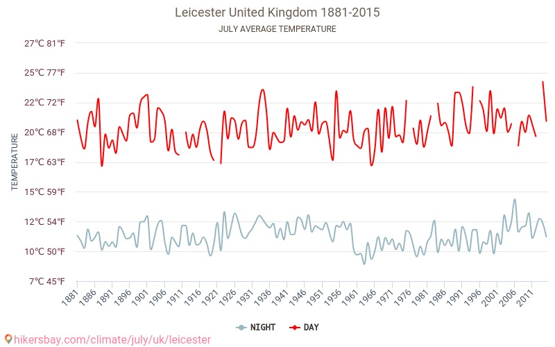Leicester - El cambio climático 1881 - 2015 Temperatura media en Leicester a lo largo de los años. Tiempo promedio en Julio. hikersbay.com
