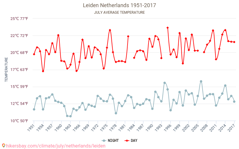 Leiden - Klimatické změny 1951 - 2017 Průměrná teplota v Leiden během let. Průměrné počasí v Červenec. hikersbay.com
