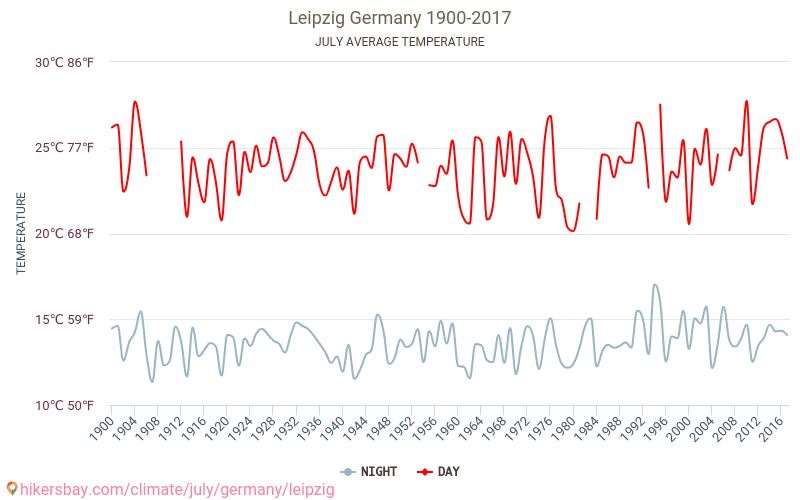 Leipzig - Le changement climatique 1900 - 2017 Température moyenne à Leipzig au fil des ans. Conditions météorologiques moyennes en juillet. hikersbay.com