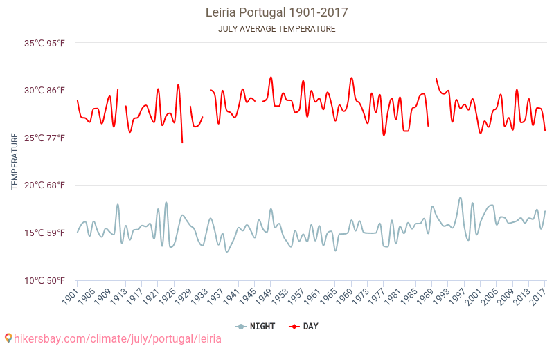 Leiria - Ilmastonmuutoksen 1901 - 2017 Keskimääräinen lämpötila Leiria vuosien ajan. Keskimääräinen sää Heinäkuuta aikana. hikersbay.com