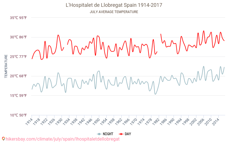 Hospitalet de Llobregat - El cambio climático 1914 - 2017 Temperatura media en Hospitalet de Llobregat a lo largo de los años. Tiempo promedio en Julio. hikersbay.com