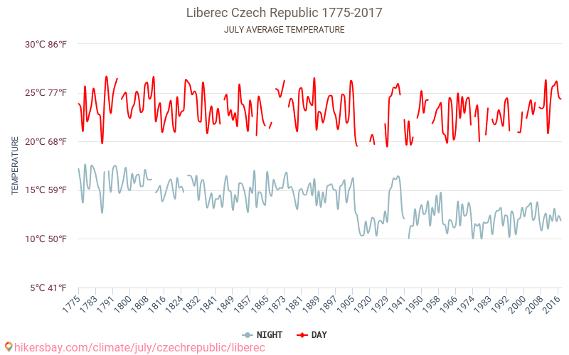 Liberec - Klimaændringer 1775 - 2017 Gennemsnitstemperatur i Liberec over årene. Gennemsnitligt vejr i Juli. hikersbay.com