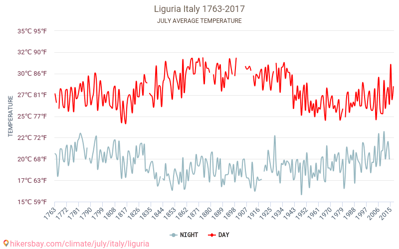Ligurien - Klimatförändringarna 1763 - 2017 Medeltemperatur i Ligurien under åren. Genomsnittligt väder i Juli. hikersbay.com