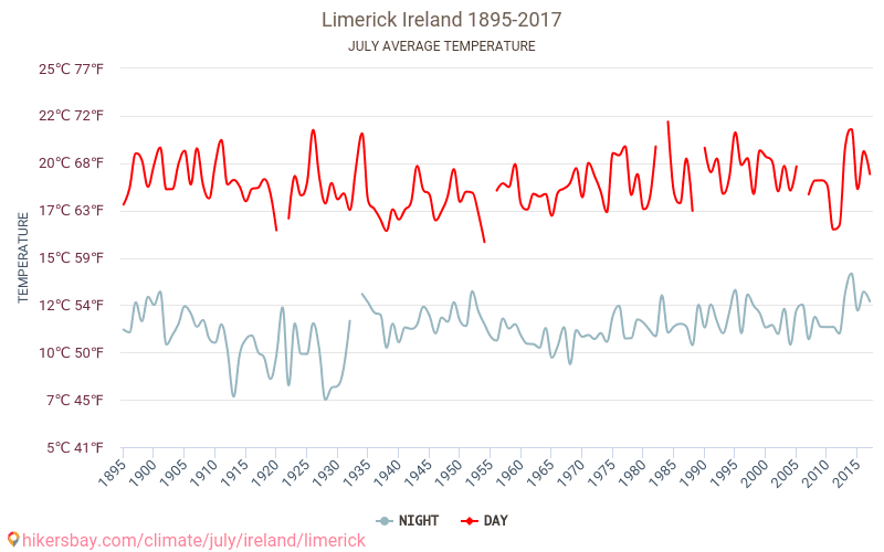 Limerick - Zmiany klimatu 1895 - 2017 Średnie temperatury w Limericku w ubiegłych latach. Średnia pogoda w lipcu. hikersbay.com