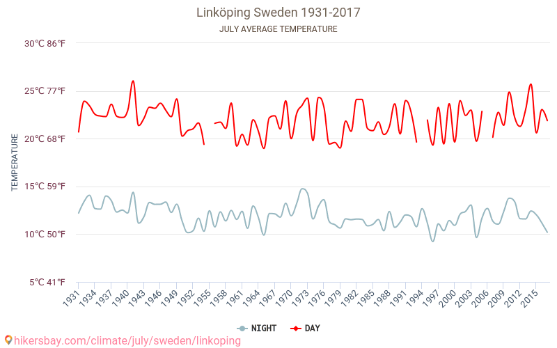 Linköping - Climáticas, 1931 - 2017 Temperatura média em Linköping ao longo dos anos. Clima médio em Julho. hikersbay.com