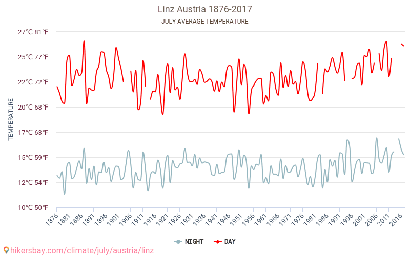 Linz - Klimaendringer 1876 - 2017 Gjennomsnittstemperatur i Linz gjennom årene. Gjennomsnittlig vær i Juli. hikersbay.com