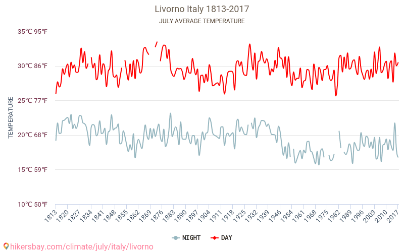 Livorno - Klimata pārmaiņu 1813 - 2017 Vidējā temperatūra Livorno gada laikā. Vidējais laiks Jūlija. hikersbay.com