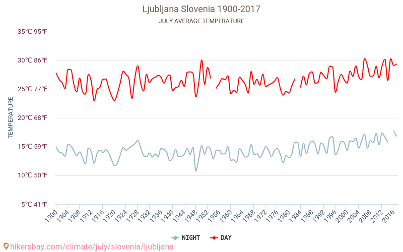 Ljubljana - Klimaændringer 1900 - 2017 Gennemsnitstemperatur i Ljubljana over årene. Gennemsnitligt vejr i Juli. hikersbay.com