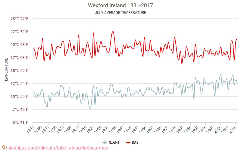 Wexford - Klimaendringer 1881 - 2017 Gjennomsnittstemperatur i Wexford gjennom årene. Gjennomsnittlig vær i Juli. hikersbay.com