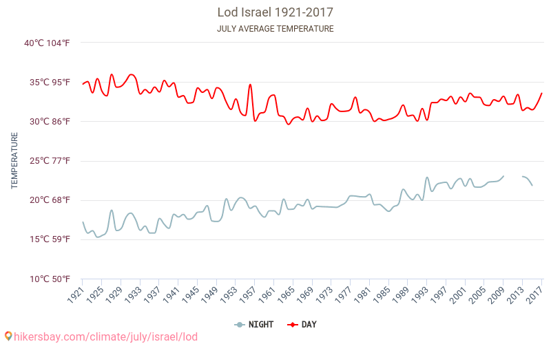 Lod - El cambio climático 1921 - 2017 Temperatura media en Lod a lo largo de los años. Tiempo promedio en Julio. hikersbay.com