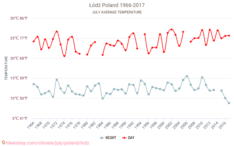 Łódź - Climate change 1966 - 2017 Average temperature in Łódź over the years. Average Weather in July. hikersbay.com