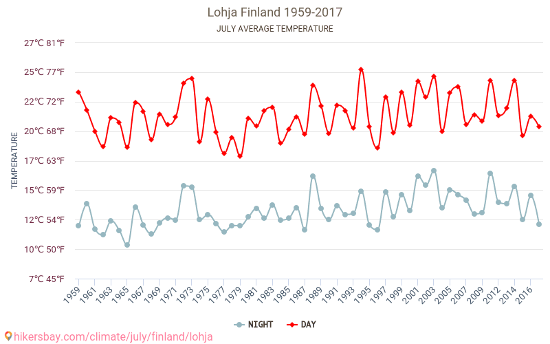 洛赫亞 - 气候变化 1959 - 2017 洛赫亞 多年来的平均温度。 7月 的平均天气。 hikersbay.com