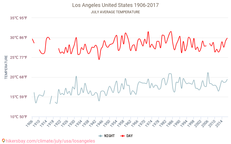Los Angeles - Klimatförändringarna 1906 - 2017 Medeltemperaturen i Los Angeles under åren. Genomsnittliga vädret i Juli. hikersbay.com