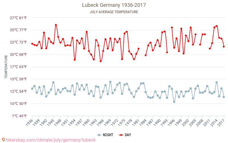 Любек - Зміна клімату 1936 - 2017 Середня температура в Любек протягом років. Середня погода в липні. hikersbay.com