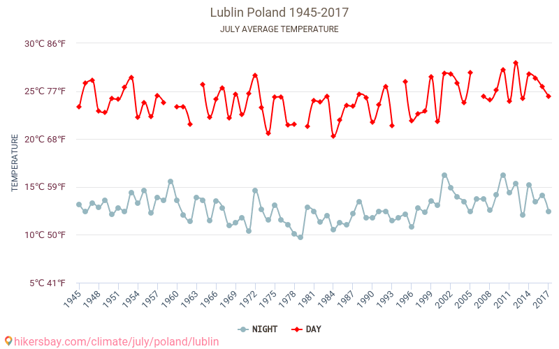 Lublin - Klimaatverandering 1945 - 2017 Gemiddelde temperatuur in Lublin door de jaren heen. Gemiddeld weer in Juli. hikersbay.com
