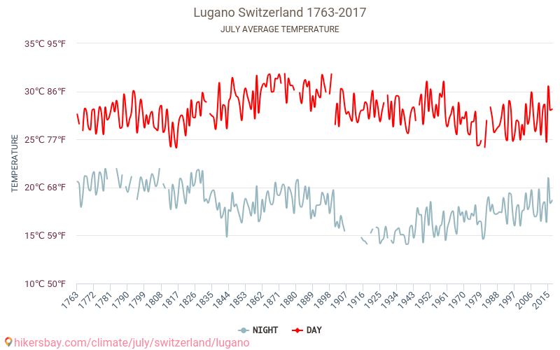 Lugano - Climate change 1763 - 2017 Average temperature in Lugano over the years. Average Weather in July. hikersbay.com