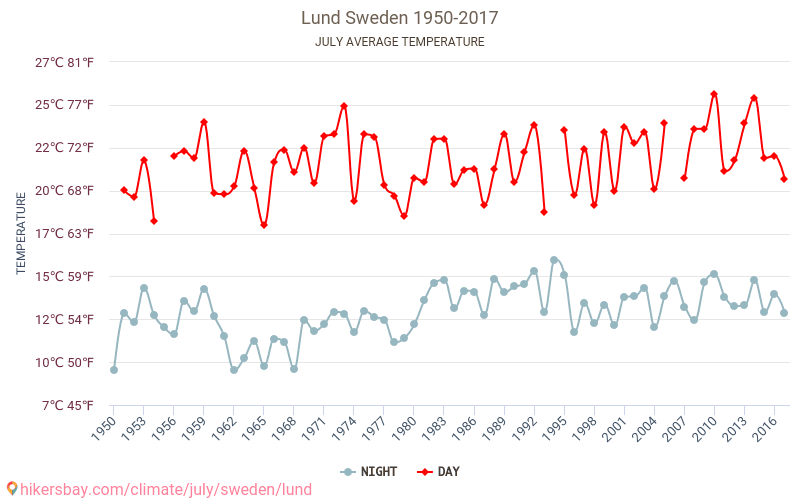 Lund - Klimaændringer 1950 - 2017 Gennemsnitstemperatur i Lund over årene. Gennemsnitligt vejr i Juli. hikersbay.com