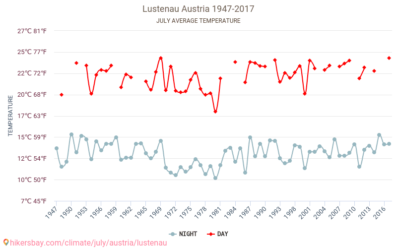 Лустенау - Климата 1947 - 2017 Средна температура в Лустенау през годините. Средно време в Юли. hikersbay.com