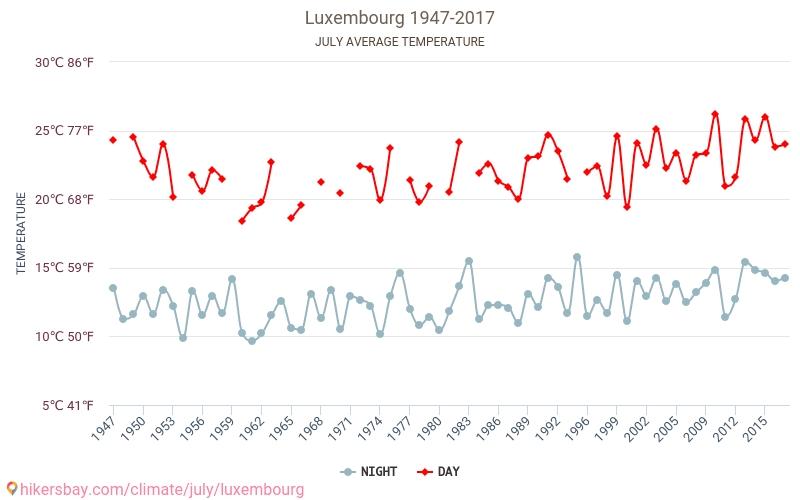 Lussemburgo - Cambiamento climatico 1947 - 2017 Temperatura media in Lussemburgo nel corso degli anni. Clima medio a luglio. hikersbay.com