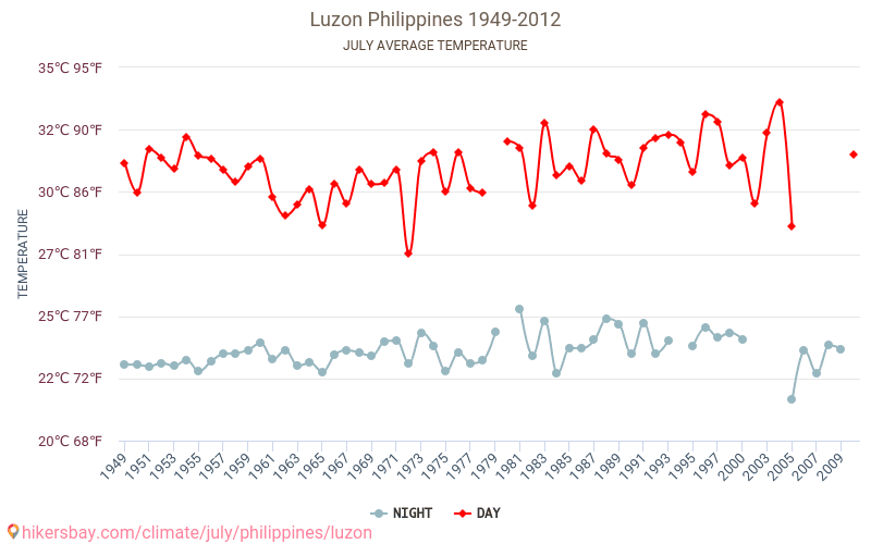 Luzon - Klimaatverandering 1949 - 2012 Gemiddelde temperatuur in Luzon door de jaren heen. Gemiddeld weer in Juli. hikersbay.com