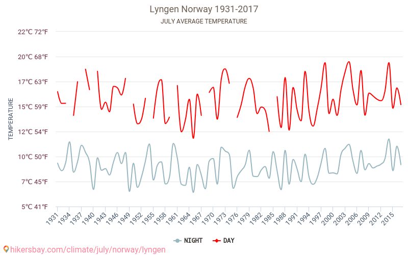 Lyngens kommun - Klimatförändringarna 1931 - 2017 Medeltemperatur i Lyngens kommun under åren. Genomsnittligt väder i Juli. hikersbay.com
