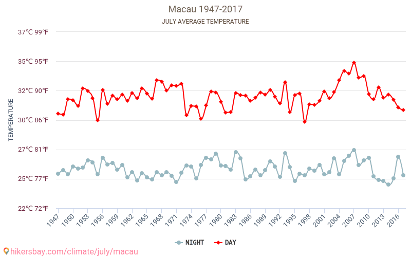 Макао - Изменение климата 1947 - 2017 Средняя температура в Макао за годы. Средняя погода в июле. hikersbay.com