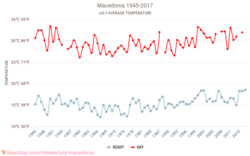 Macedonia - Zmiany klimatu 1945 - 2017 Średnie temperatury w Macedonii w ubiegłych latach. Średnia pogoda w lipcu. hikersbay.com
