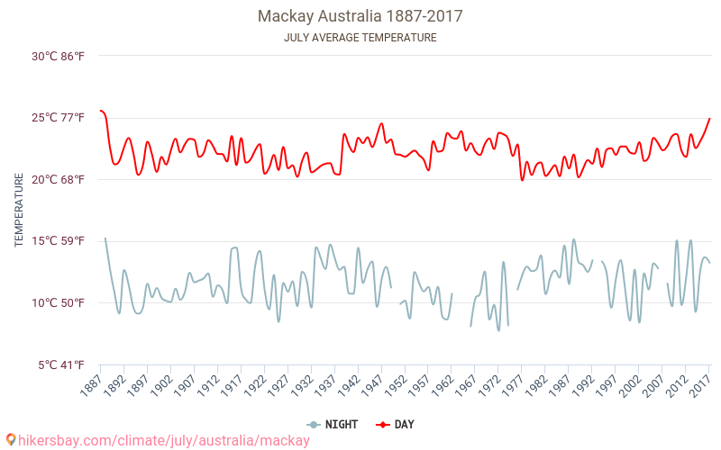 Mackay - Éghajlat-változási 1887 - 2017 Átlagos hőmérséklet Mackay alatt az évek során. Átlagos időjárás júliusban -ben. hikersbay.com