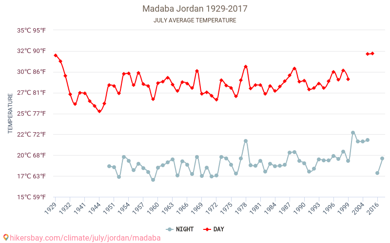 Madaba - Klimaændringer 1929 - 2017 Gennemsnitstemperatur i Madaba over årene. Gennemsnitligt vejr i Juli. hikersbay.com