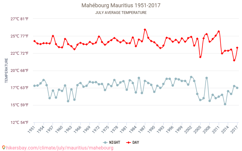 Mahébourg - El cambio climático 1951 - 2017 Temperatura media en Mahébourg a lo largo de los años. Tiempo promedio en Julio. hikersbay.com