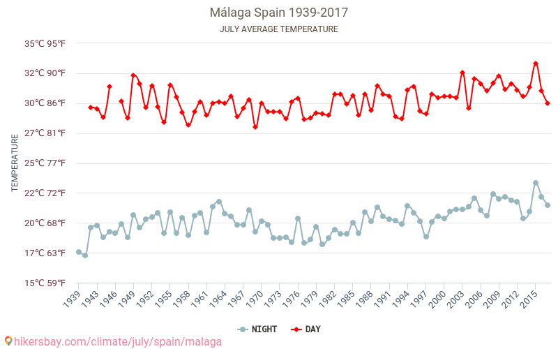 Málaga - Klimaatverandering 1939 - 2017 Gemiddelde temperatuur in Málaga door de jaren heen. Gemiddeld weer in Juli. hikersbay.com