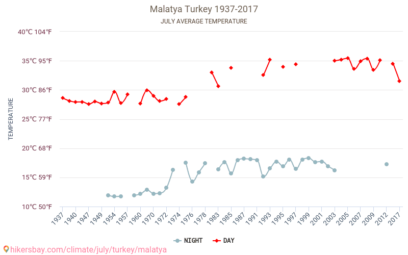 マラティヤ - 気候変動 1937 - 2017 マラティヤ の平均気温と、過去数年のデータ。 7月 の平均天気。 hikersbay.com