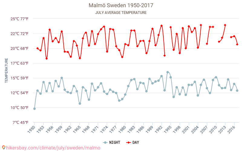 말뫼 - 기후 변화 1950 - 2017 말뫼 에서 수년 동안의 평균 온도. 7월 에서의 평균 날씨. hikersbay.com