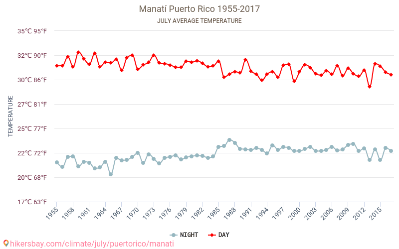 Manatí - Zmiany klimatu 1955 - 2017 Średnie temperatury w Manatí w ubiegłych latach. Średnia pogoda w lipcu. hikersbay.com