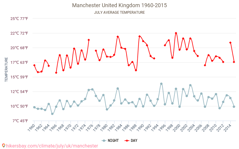 Manchester - Klimawandel- 1960 - 2015 Durchschnittliche Temperatur in Manchester über die Jahre. Durchschnittliches Wetter in Juli. hikersbay.com