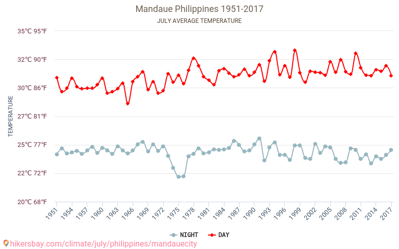 Mandaue - Climate change 1951 - 2017 Average temperature in Mandaue over the years. Average weather in July. hikersbay.com