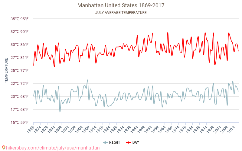 Manhattan - Ilmastonmuutoksen 1869 - 2017 Keskimääräinen lämpötila Manhattan vuosien ajan. Keskimääräinen sää Heinäkuuta aikana. hikersbay.com
