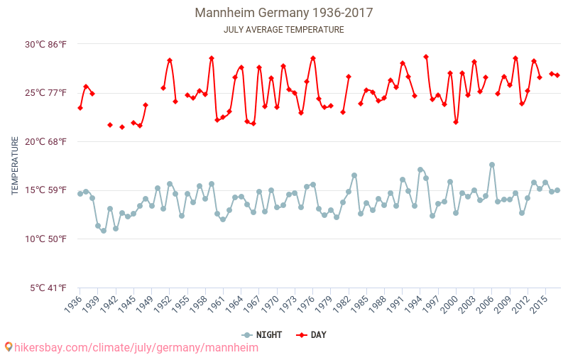 Mannheim - Klimaatverandering 1936 - 2017 Gemiddelde temperatuur in Mannheim door de jaren heen. Gemiddeld weer in Juli. hikersbay.com