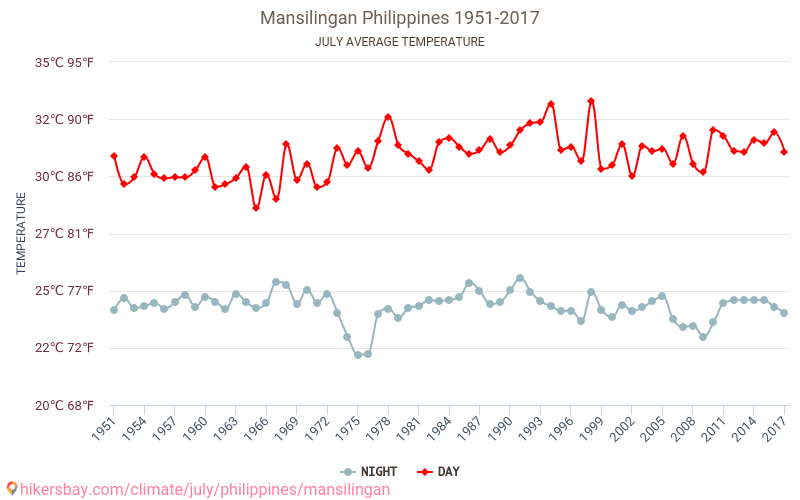 Mansilingan - Изменение климата 1951 - 2017 Средняя температура в Mansilingan за годы. Средняя погода в июле. hikersbay.com