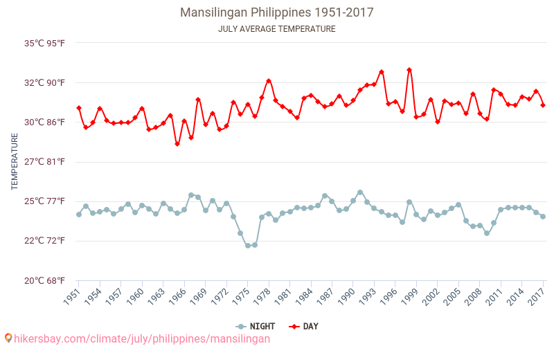 Mansilingan - 気候変動 1951 - 2017 Mansilingan の平均気温と、過去数年のデータ。 7月 の平均天気。 hikersbay.com