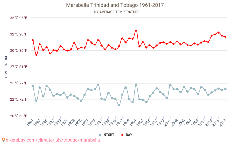 Marabella - İklim değişikliği 1961 - 2017 Yıllar boyunca Marabella içinde ortalama sıcaklık. Temmuz içinde ortalama hava durumu. hikersbay.com