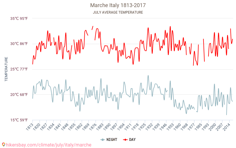 Marche - Cambiamento climatico 1813 - 2017 Temperatura media in Marche nel corso degli anni. Clima medio a luglio. hikersbay.com