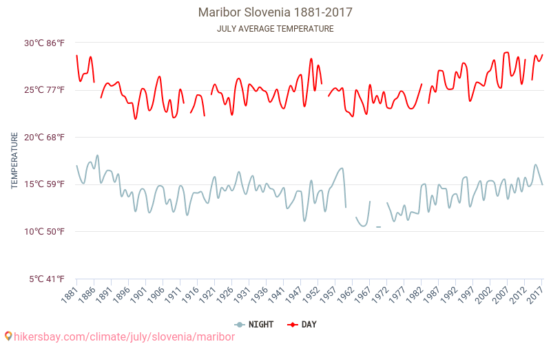 Марибор - Климата 1881 - 2017 Средна температура в Марибор през годините. Средно време в Юли. hikersbay.com