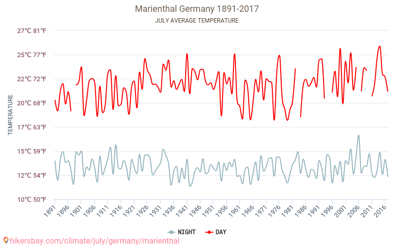 Marienthal - Κλιματική αλλαγή 1891 - 2017 Μέση θερμοκρασία στην Marienthal τα τελευταία χρόνια. Μέσος καιρός στο Ιουλίου. hikersbay.com