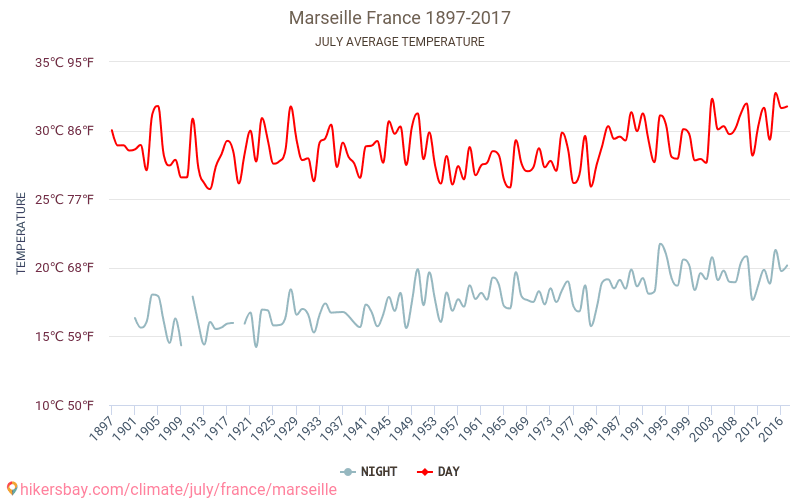 Marseille - Le changement climatique 1897 - 2017 Température moyenne à Marseille au fil des ans. Conditions météorologiques moyennes en juillet. hikersbay.com