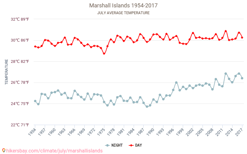 Ilhas Marshall - Climáticas, 1954 - 2017 Temperatura média em Ilhas Marshall ao longo dos anos. Clima médio em Julho. hikersbay.com