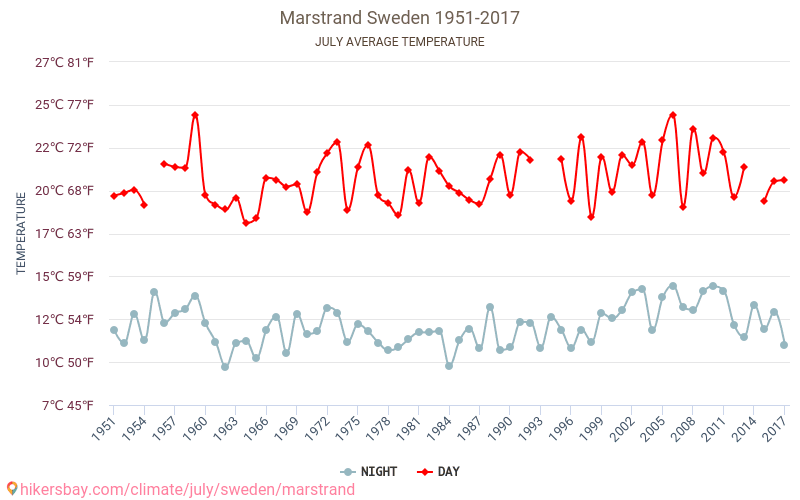 Marstrand - Climáticas, 1951 - 2017 Temperatura média em Marstrand ao longo dos anos. Clima médio em Julho. hikersbay.com