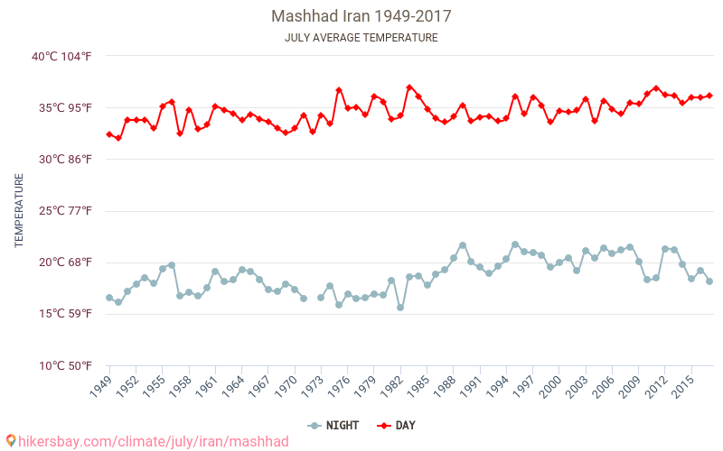 Maschhad - Klimawandel- 1949 - 2017 Durchschnittliche Temperatur in Maschhad über die Jahre. Durchschnittliches Wetter in Juli. hikersbay.com
