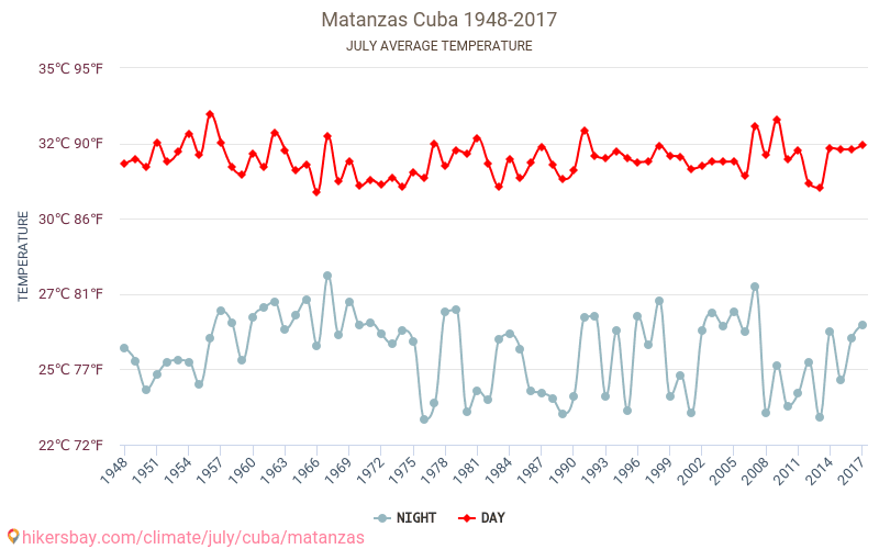 마탄사스 - 기후 변화 1948 - 2017 마탄사스 에서 수년 동안의 평균 온도. 7월 에서의 평균 날씨. hikersbay.com